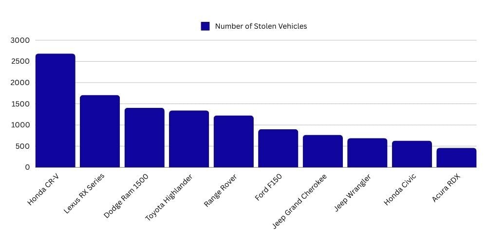 Most Stolen Vehicle Models by Number of Thefts In Ontario