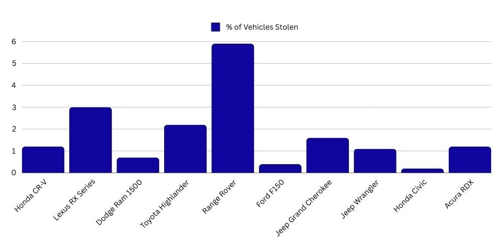Most Stolen Vehicles by Percentage Ontario