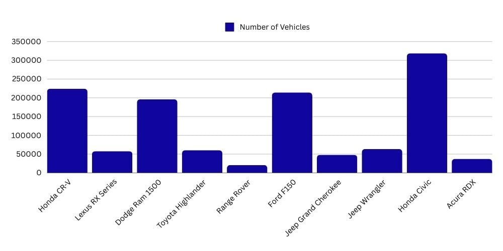 Number of Vehicles that Were Most Stolen Ontario