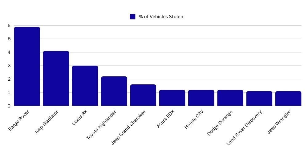 Ontario Vehicles That Were Stolen at the Highest Rates